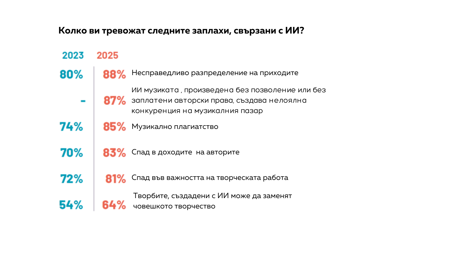 В музикалната индустрия има срив на доверието към ИИ, сочи финландско проучване 2 ii prouchvane finlandiya 2025 3