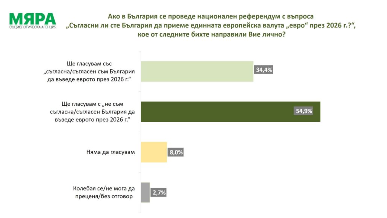 Изследване на агенция