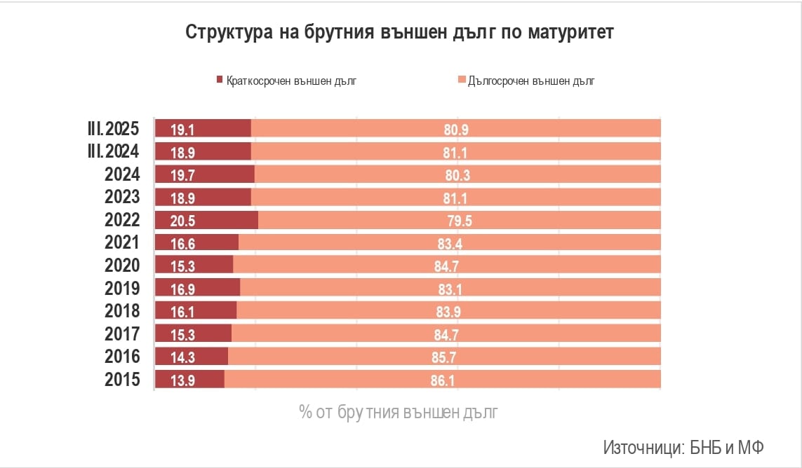 Външен дълг по матуритет според БНБ
