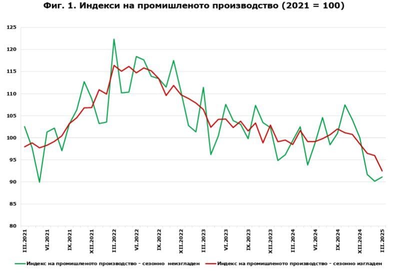 Българска промишленост през март // НСИ