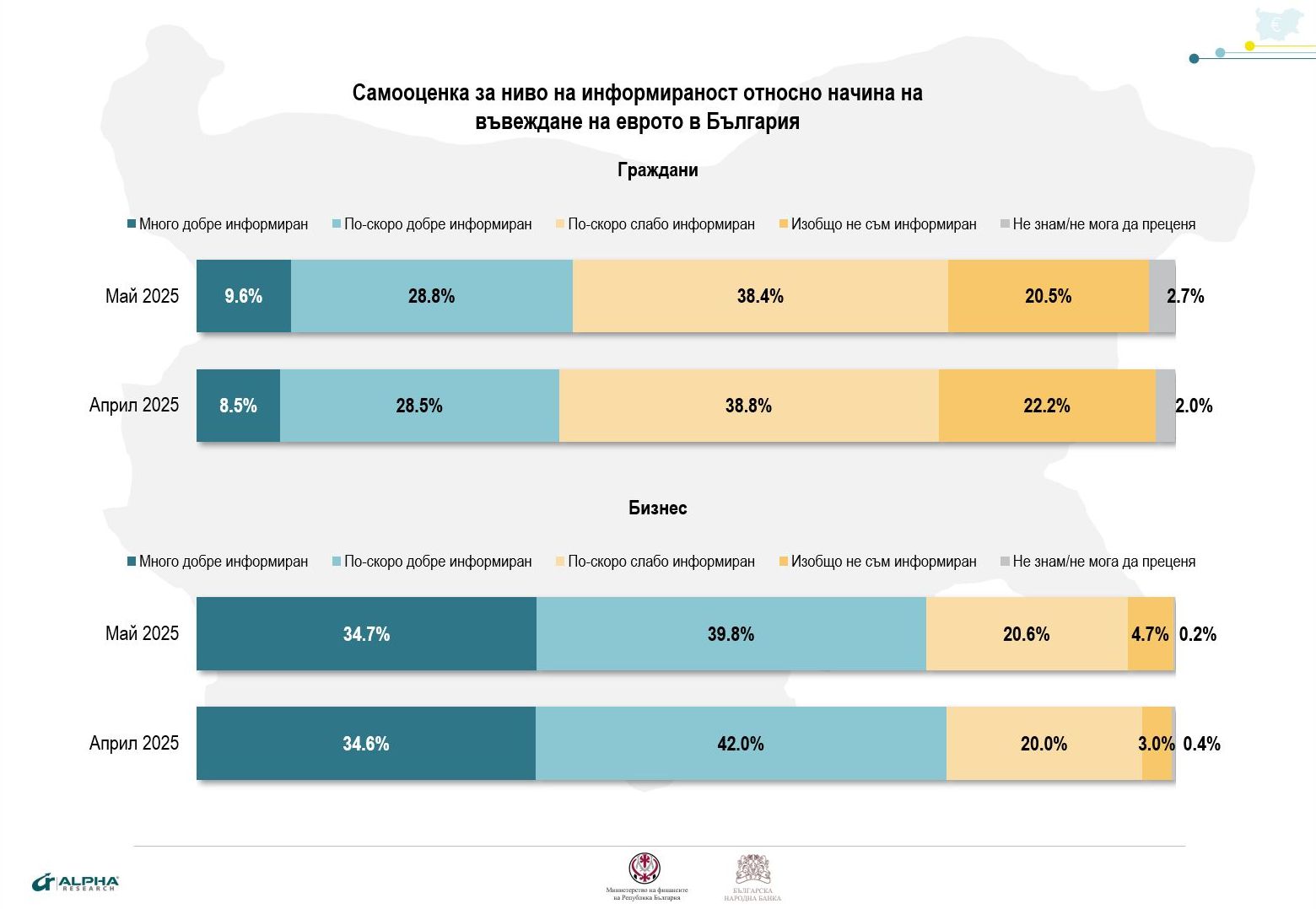 46,5% от гражданите и 66,3% от бизнеса у нас подкрепят въвеждането на еврото, показва проучване на Clipboard03