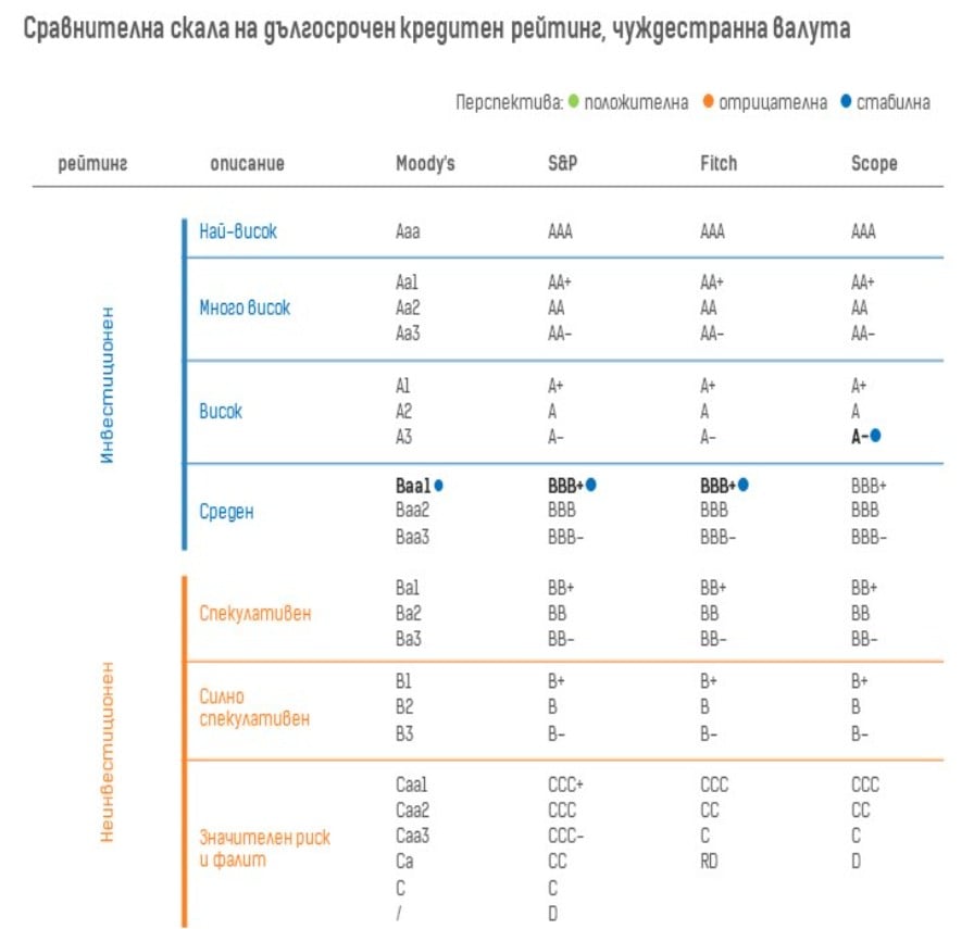 Сравнение между рейтингите на агенциите
