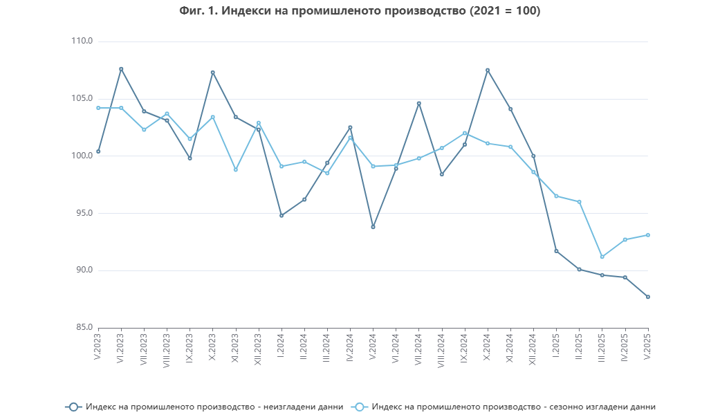Промишлено производство НСИ през май