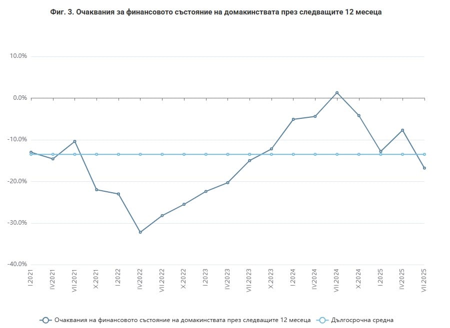 Очаквания за финансовото състояние според НСИ