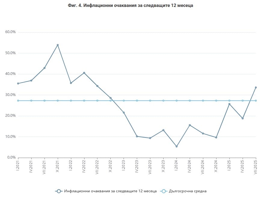 Инфлационни очаквания към юли според НСИ