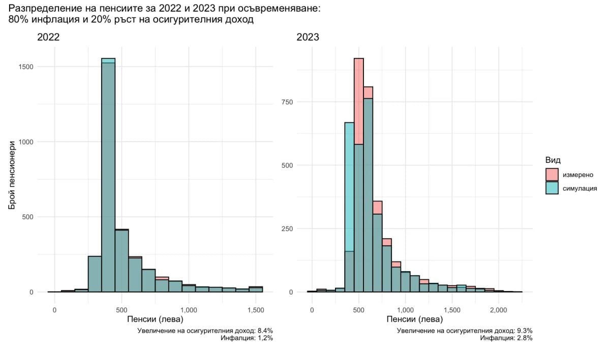 Разпределение на пенсиите при осъвременяването с 80% инфлация и 20% осиг. доход