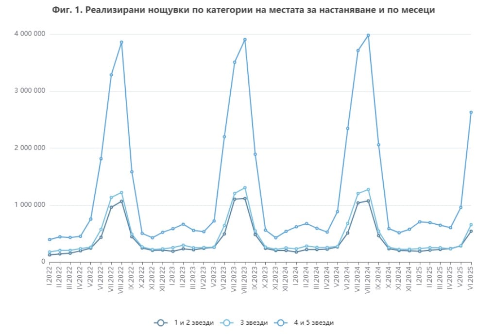 Нощувки по категории за юни // НСИ