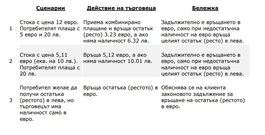 как да плащаме, връщаме в лева и евро