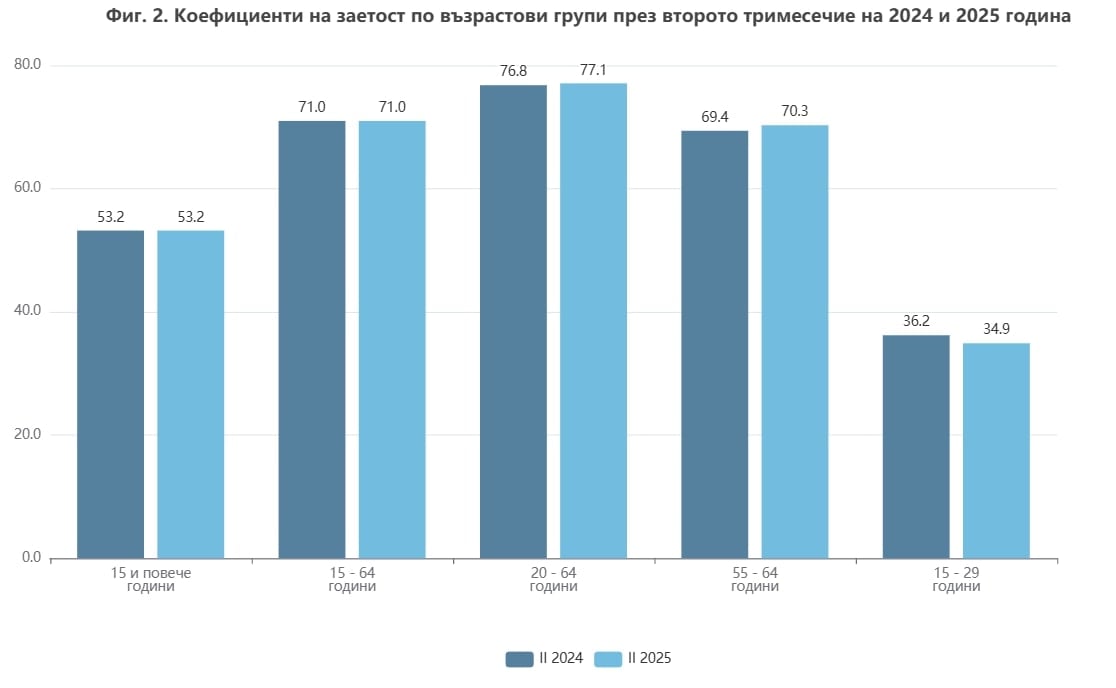 Безработица по възрастови групи според НСИ