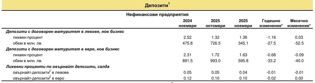 Депозити фирми ноември 2025