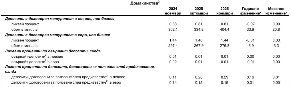 Депозити домакинства ноември 2025