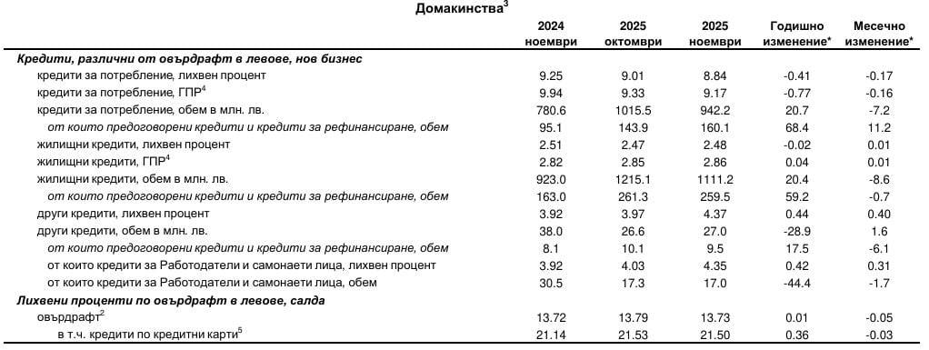 Кредити на домакинства ноември 2025