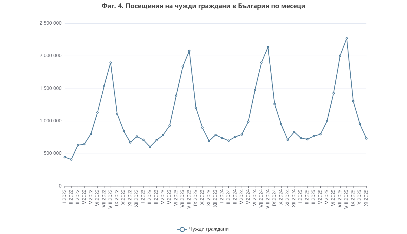посещения на чужденци в България