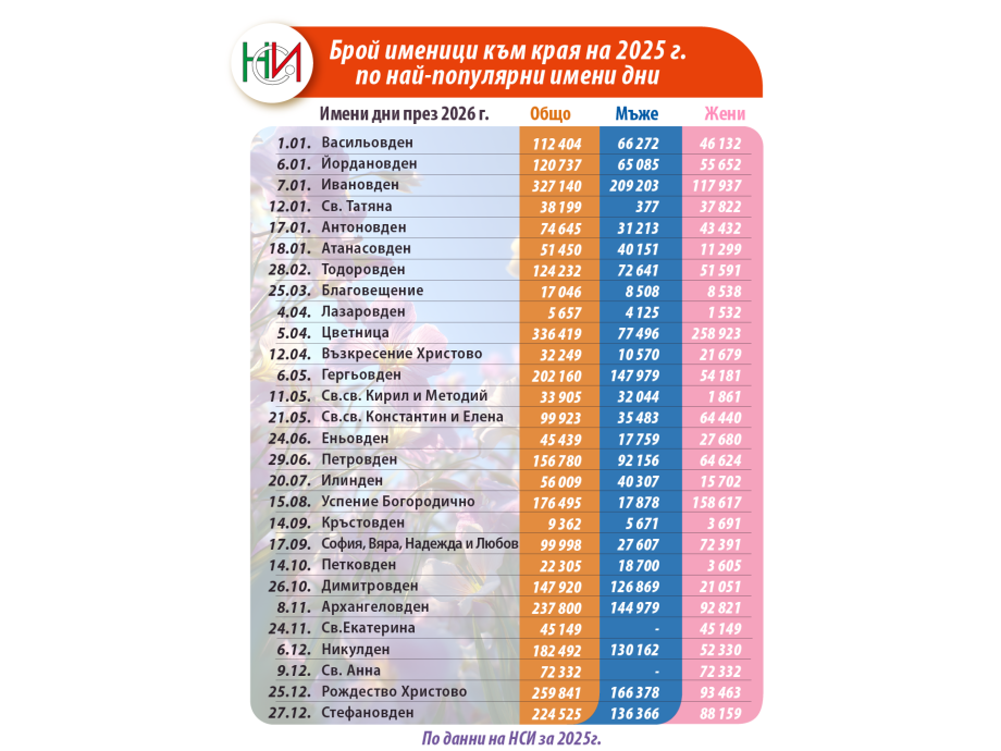 Именници според НСИ