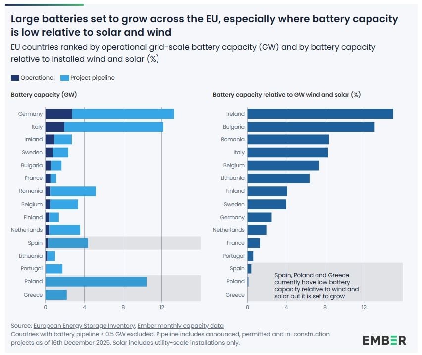 Инсталиране на батерии по държави