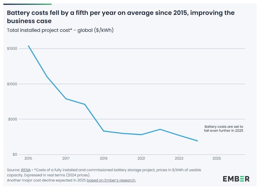 Поевтиняване на батериите