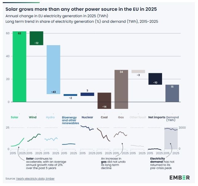 Представяне на соларната енергия