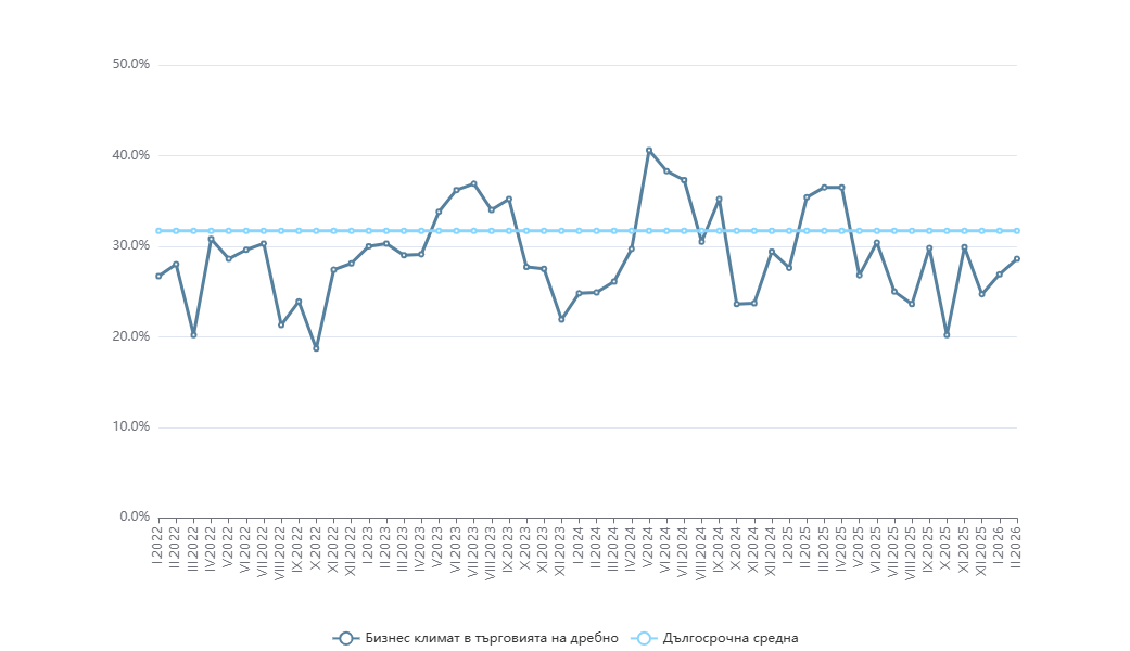 Бизнес климат в търговията на дребно