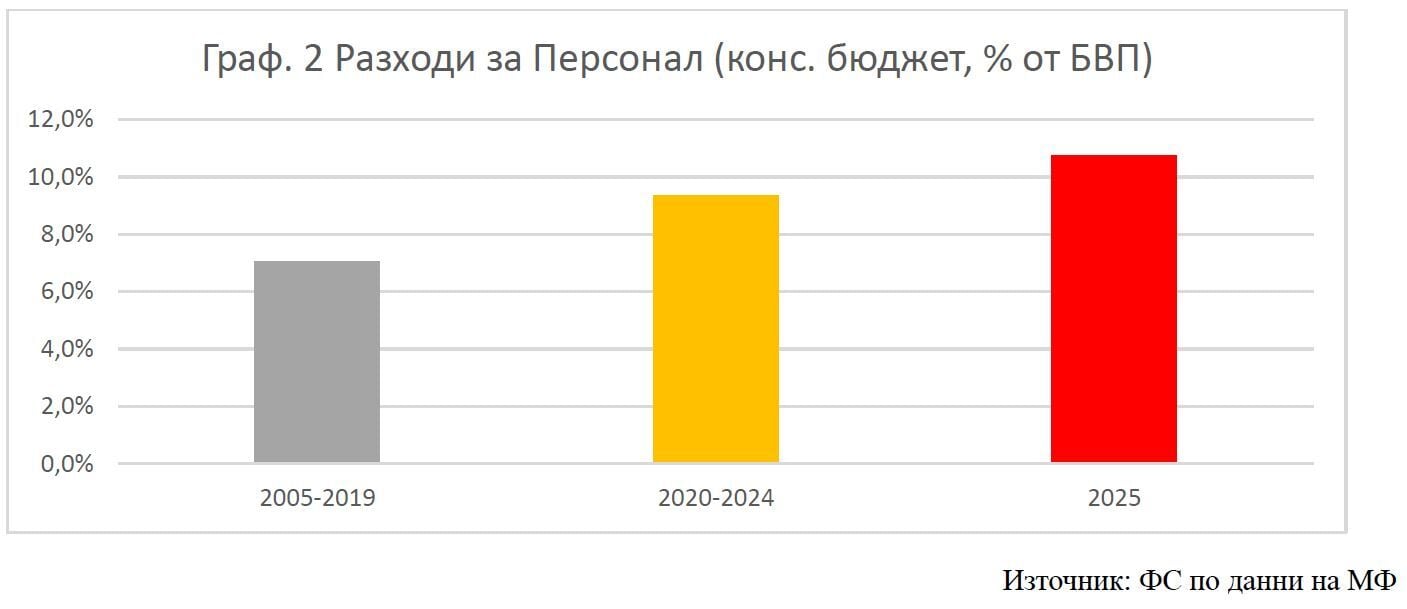 Разходи за персонал в бюджет 2025