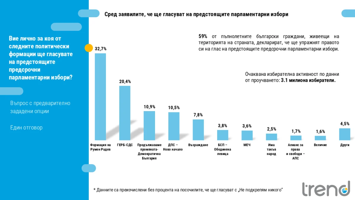 Формация на Радев води с над 32%, показва проучване на 
