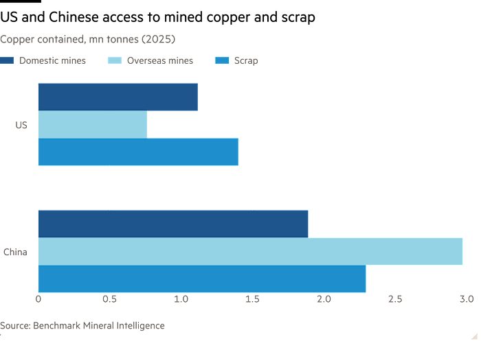 Bar chart of Copper contained, mn tonnes (2025) showing US and Chinese access to mined copper and scrap