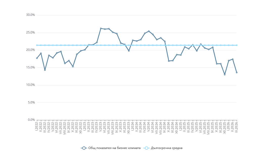 Бизнес климат в България през март 2026 г.