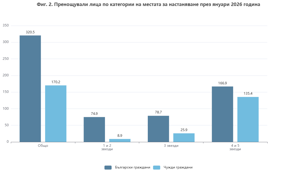 Пренощували лица по категории на хотелите