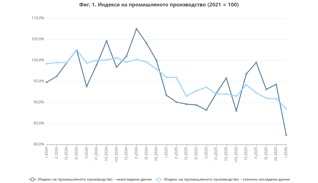 Промишлено производство през януари 2026 г.