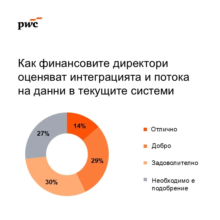 pwc see cfo compass survey 3