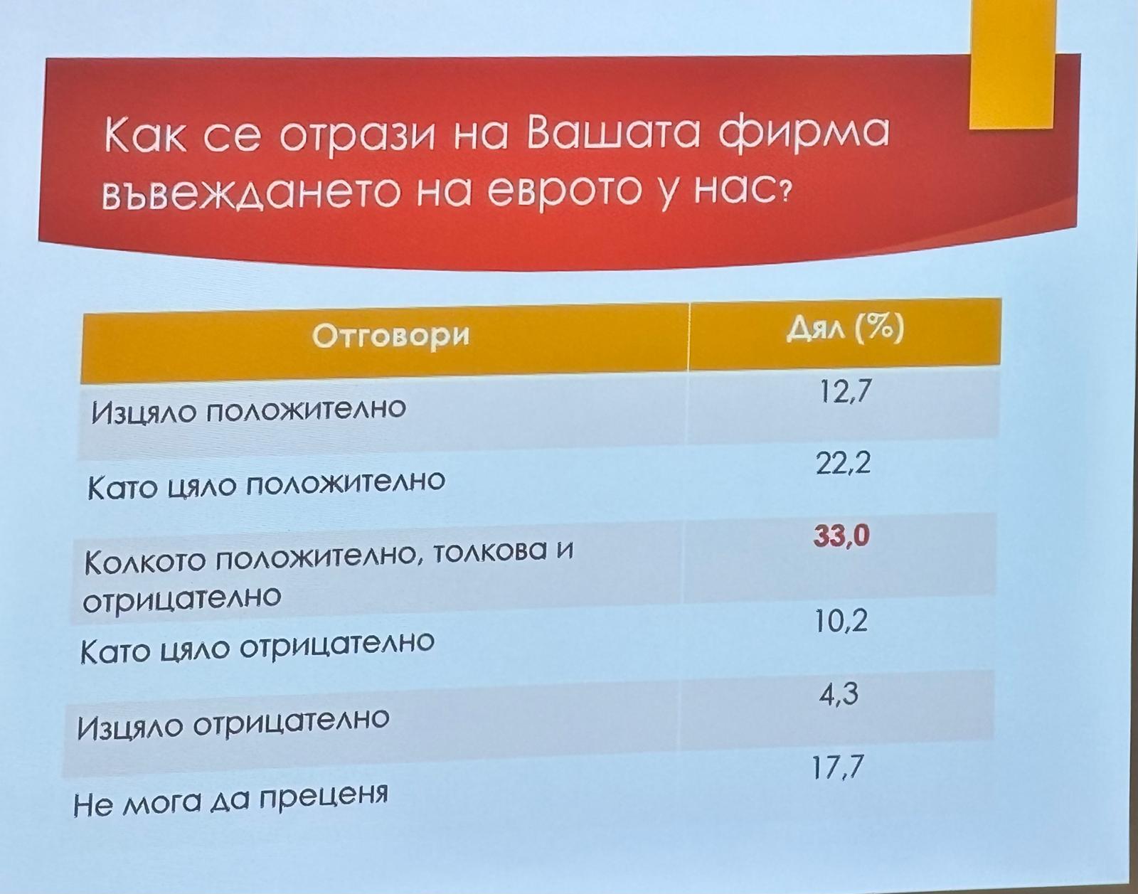 Влияние на еврото върху българския бизнес