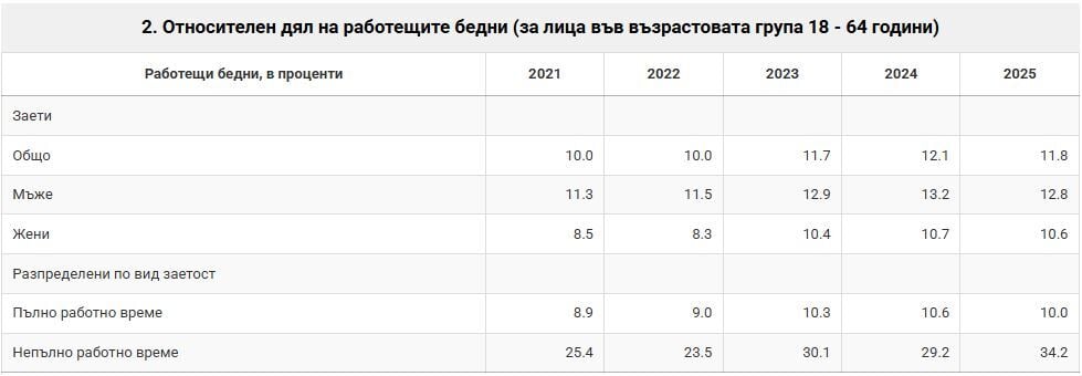 Дял на бедните по пол и образование според НСИ