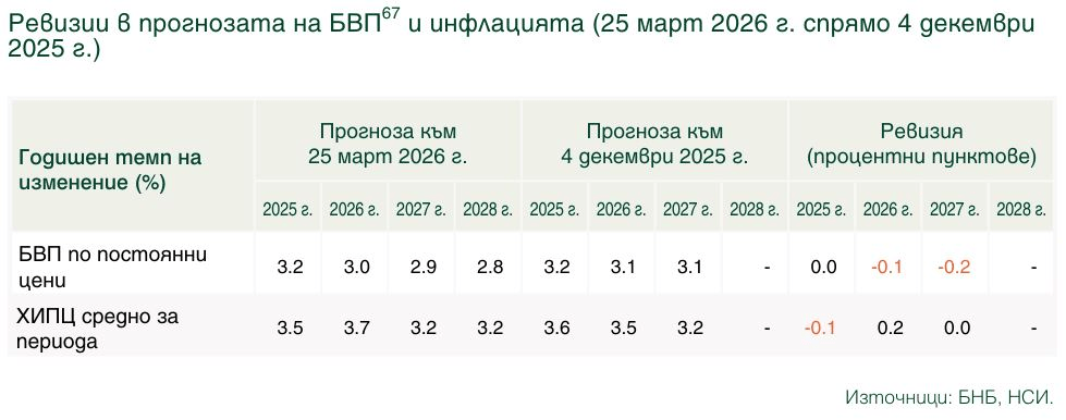 Промени в прогнозите на БНБ