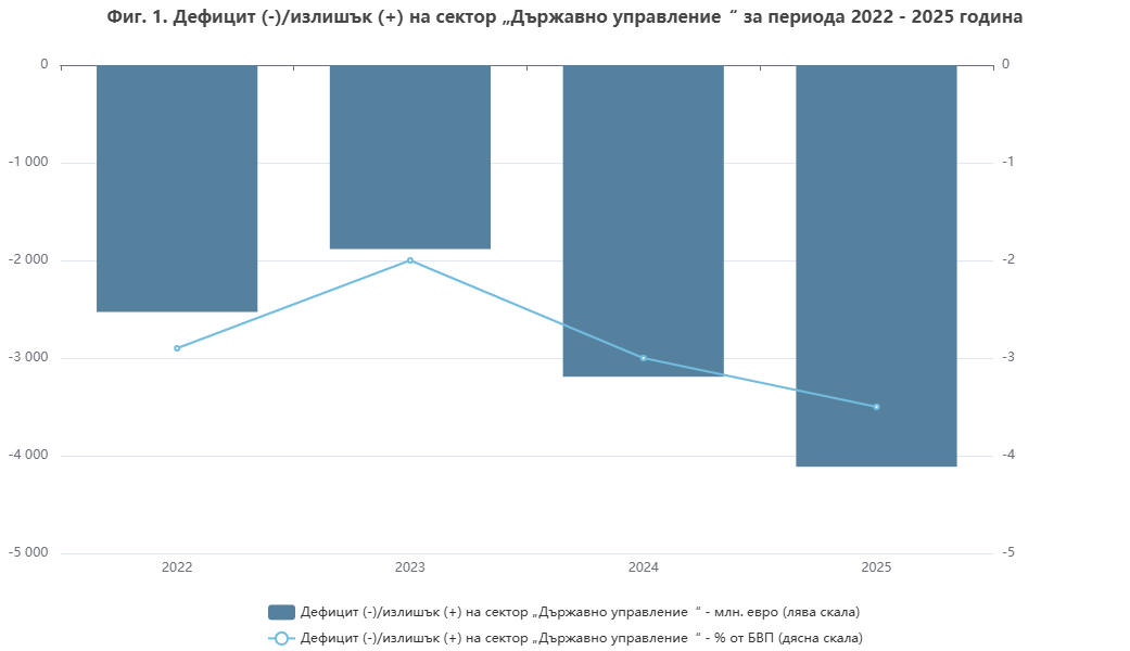 Дефицит на начислена основа според НСИ