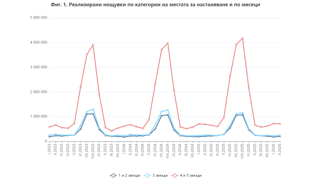 По вид настаняване