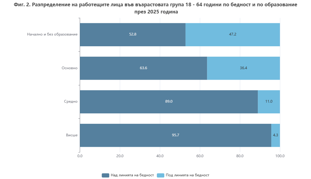 Разпределение на работещите лица във възрастовата група 18 - 64 години по бедност и по образование през 2025 г.