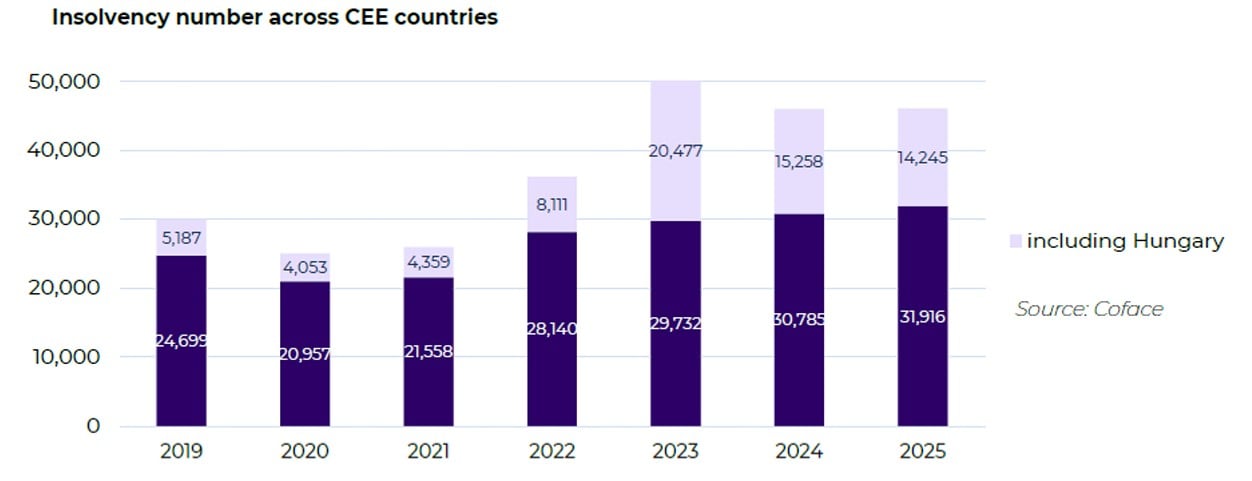 Брой несъстоятелности в ЦИЕ според Кофас