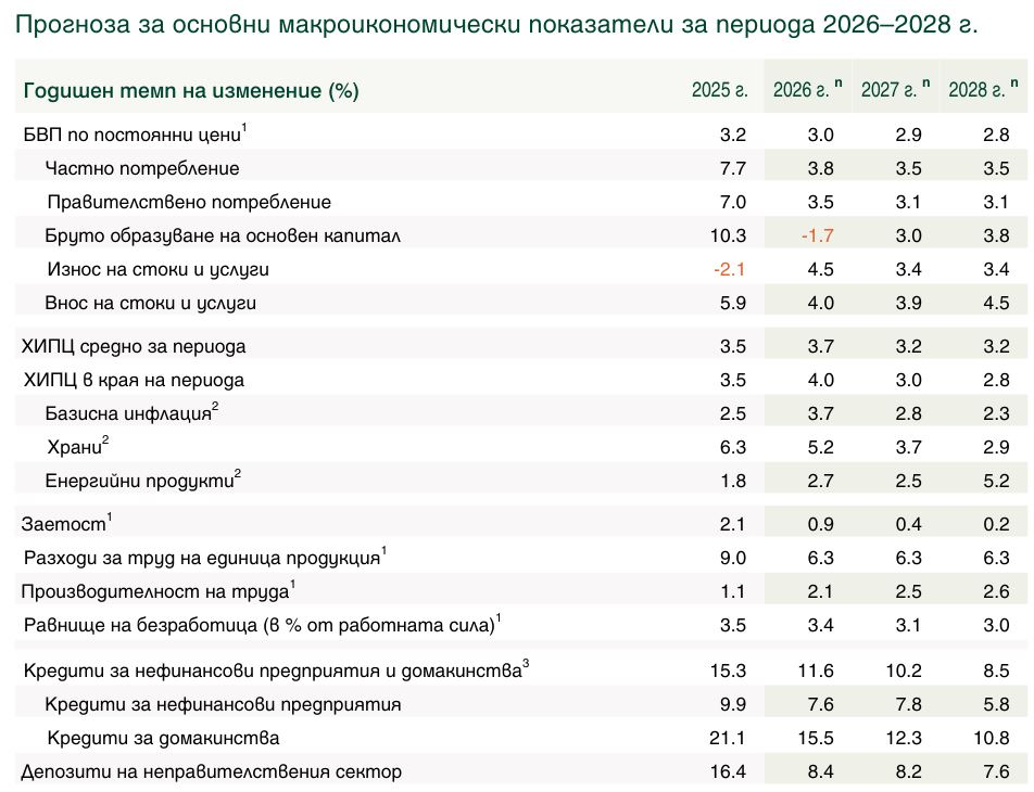 Априлски прогнози на БНБ