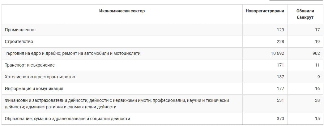 Сектори с фалити през първо тримесечие на 2026 г. според НСИ
