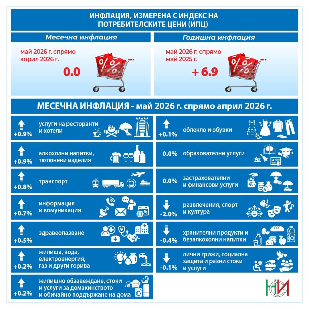 Инфографика на цените през май според НСИ