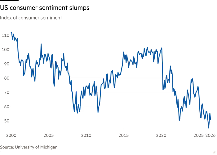 Line chart of Index of consumer sentiment  showing US consumer sentiment slumps