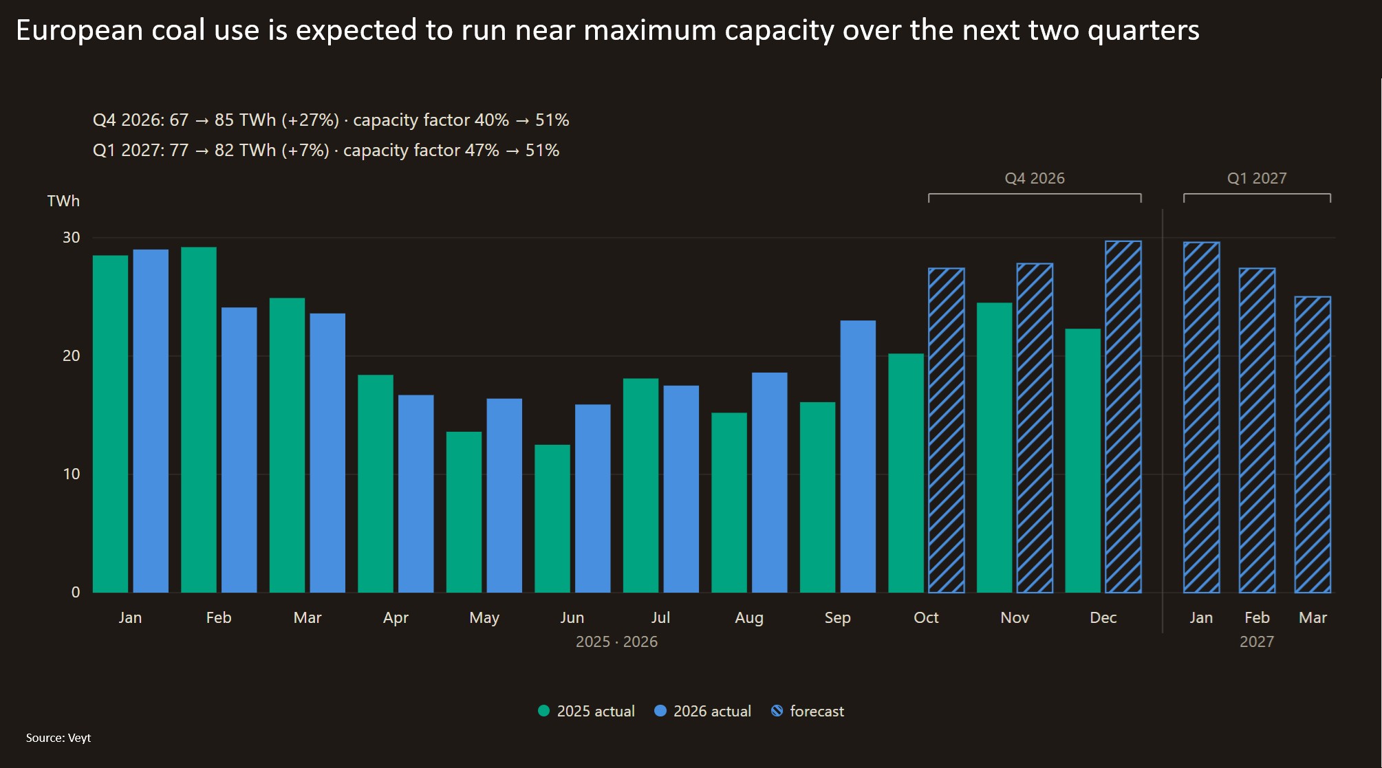 European coal use is expected up 27% in the fourth quarter this year, reaching maximum coal burn as gas remains out of the money