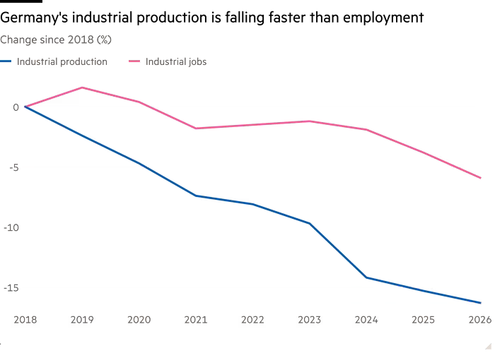 Line chart of Change since 2018 (per cent) showing Germany's industrial production is falling faster than employment 