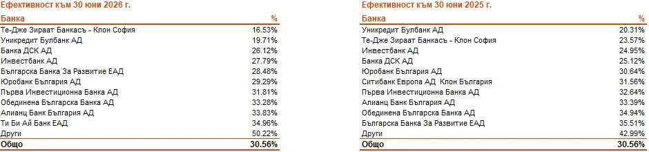 Анализ на банковия сектор в България към 30 юни 2026 година 8 efetivnost 8
