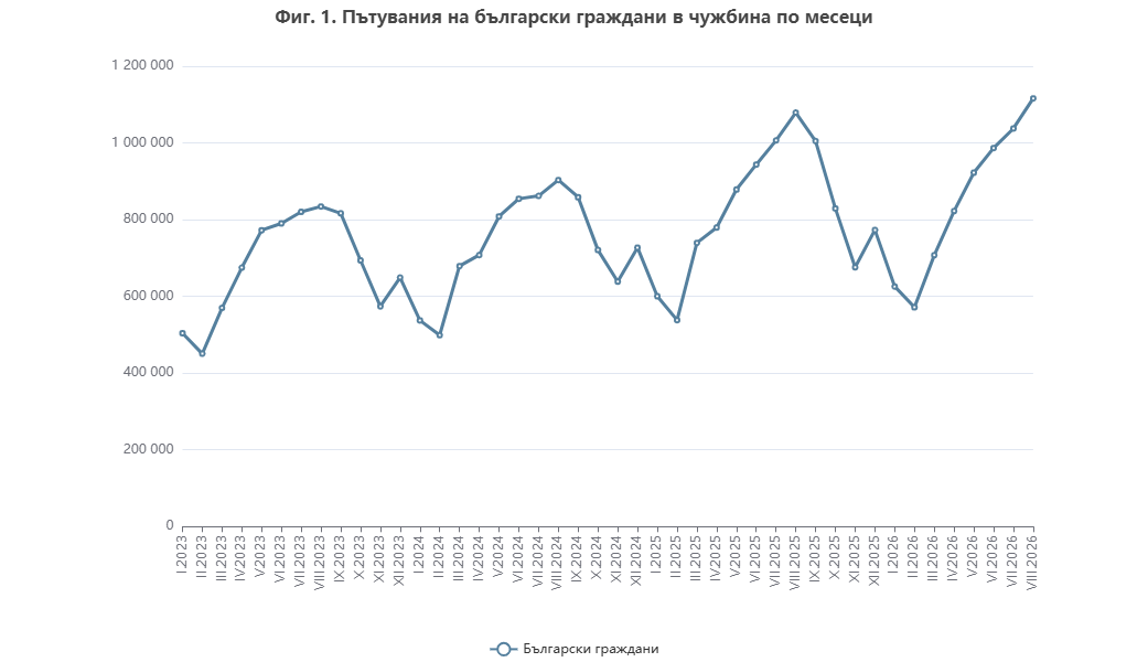 Пътувания на българи зад граница