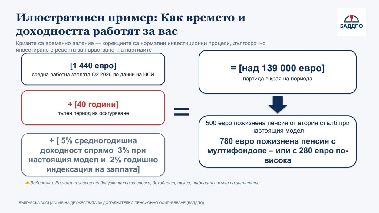 Пример за мултифондове